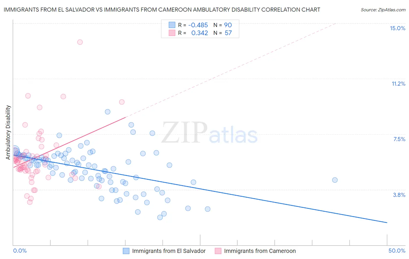 Immigrants from El Salvador vs Immigrants from Cameroon Ambulatory Disability