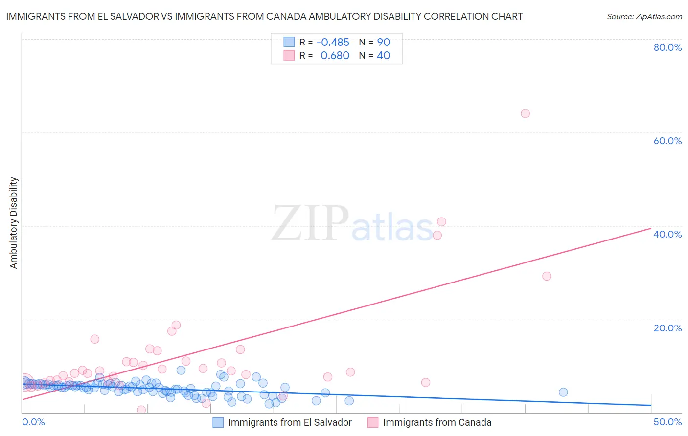 Immigrants from El Salvador vs Immigrants from Canada Ambulatory Disability