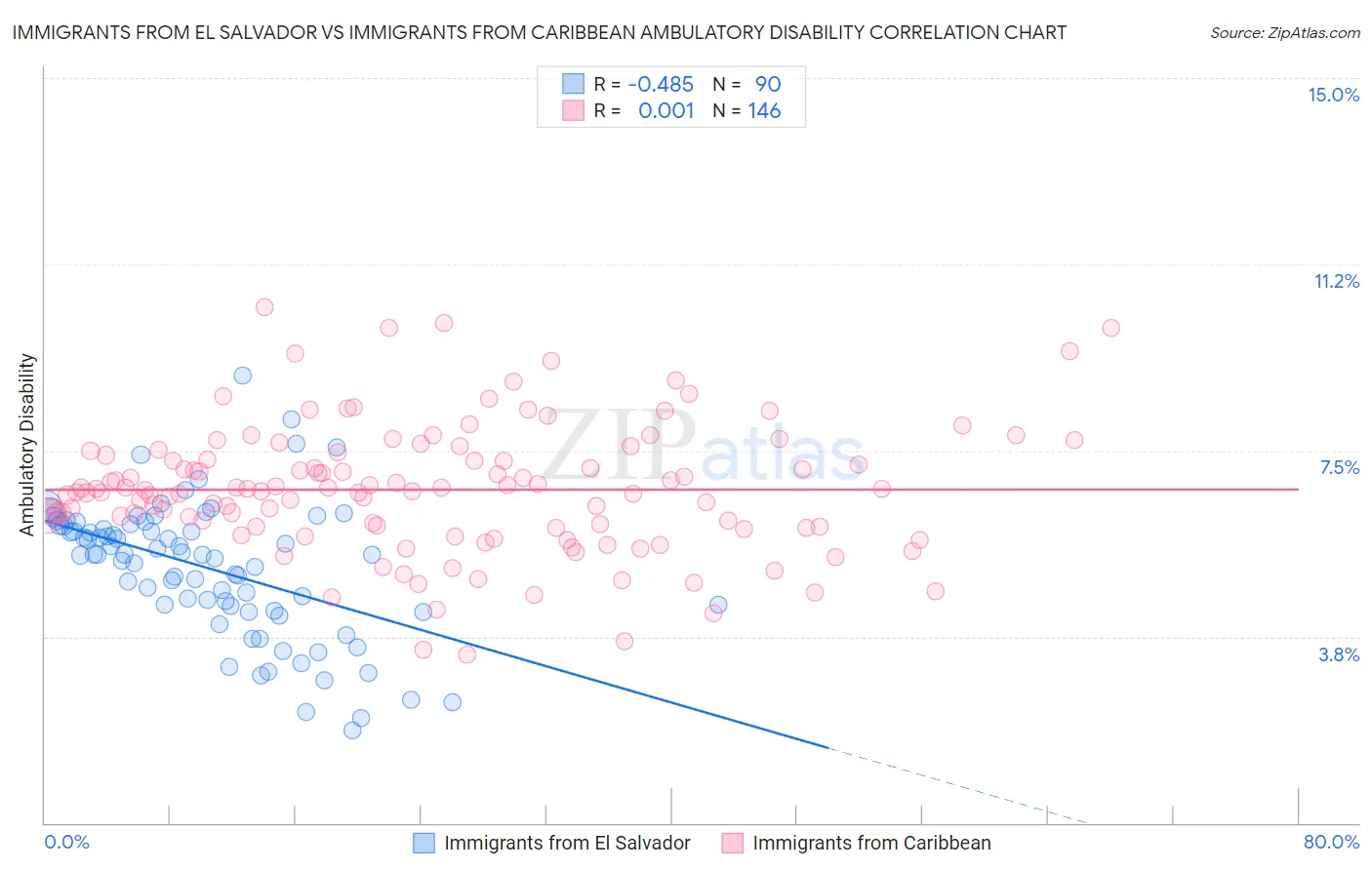 Immigrants from El Salvador vs Immigrants from Caribbean Ambulatory Disability