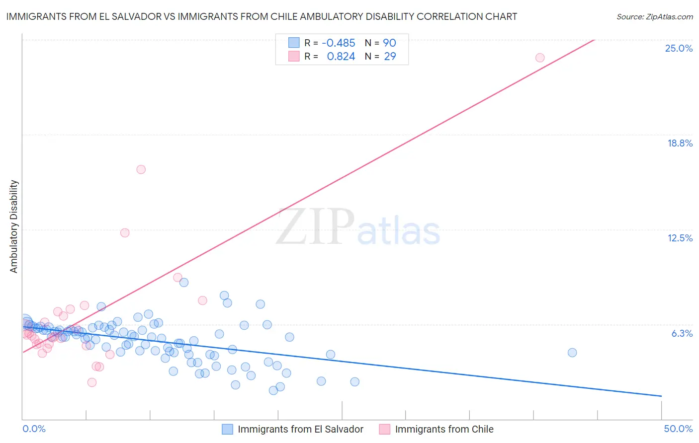 Immigrants from El Salvador vs Immigrants from Chile Ambulatory Disability
