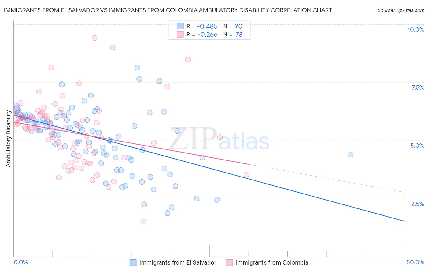 Immigrants from El Salvador vs Immigrants from Colombia Ambulatory Disability