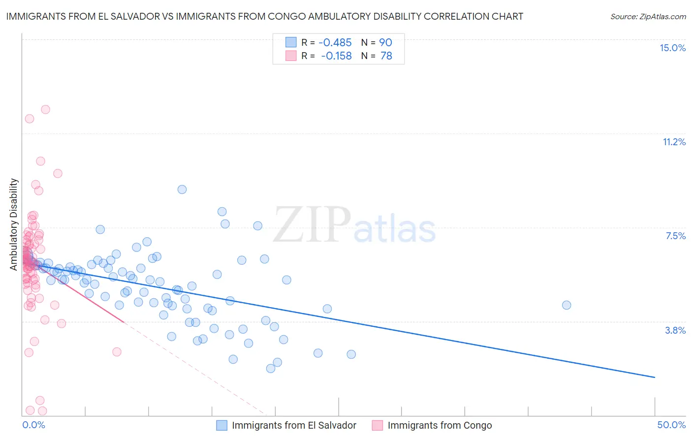 Immigrants from El Salvador vs Immigrants from Congo Ambulatory Disability