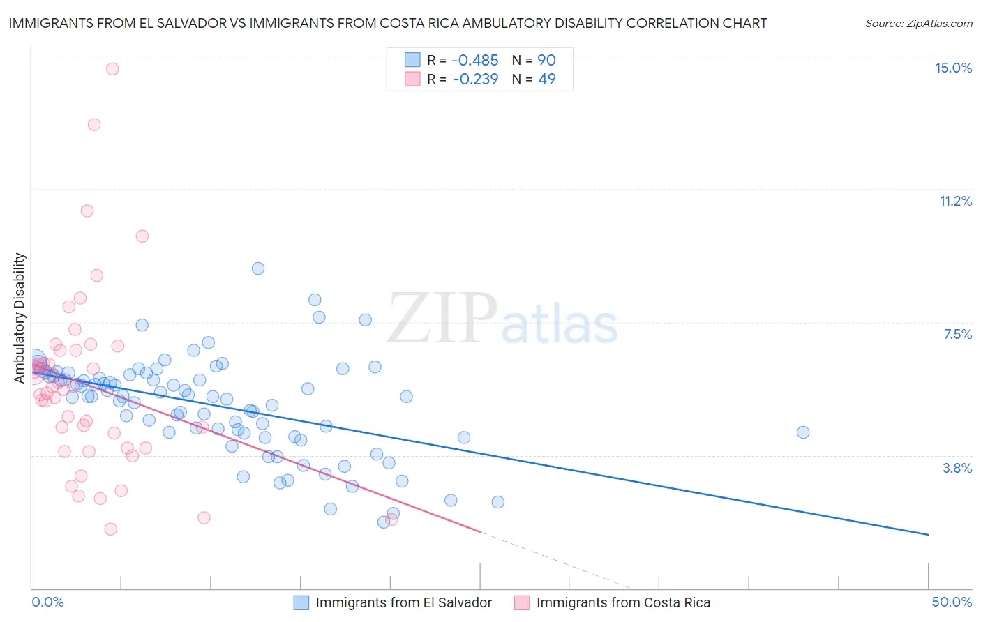 Immigrants from El Salvador vs Immigrants from Costa Rica Ambulatory Disability