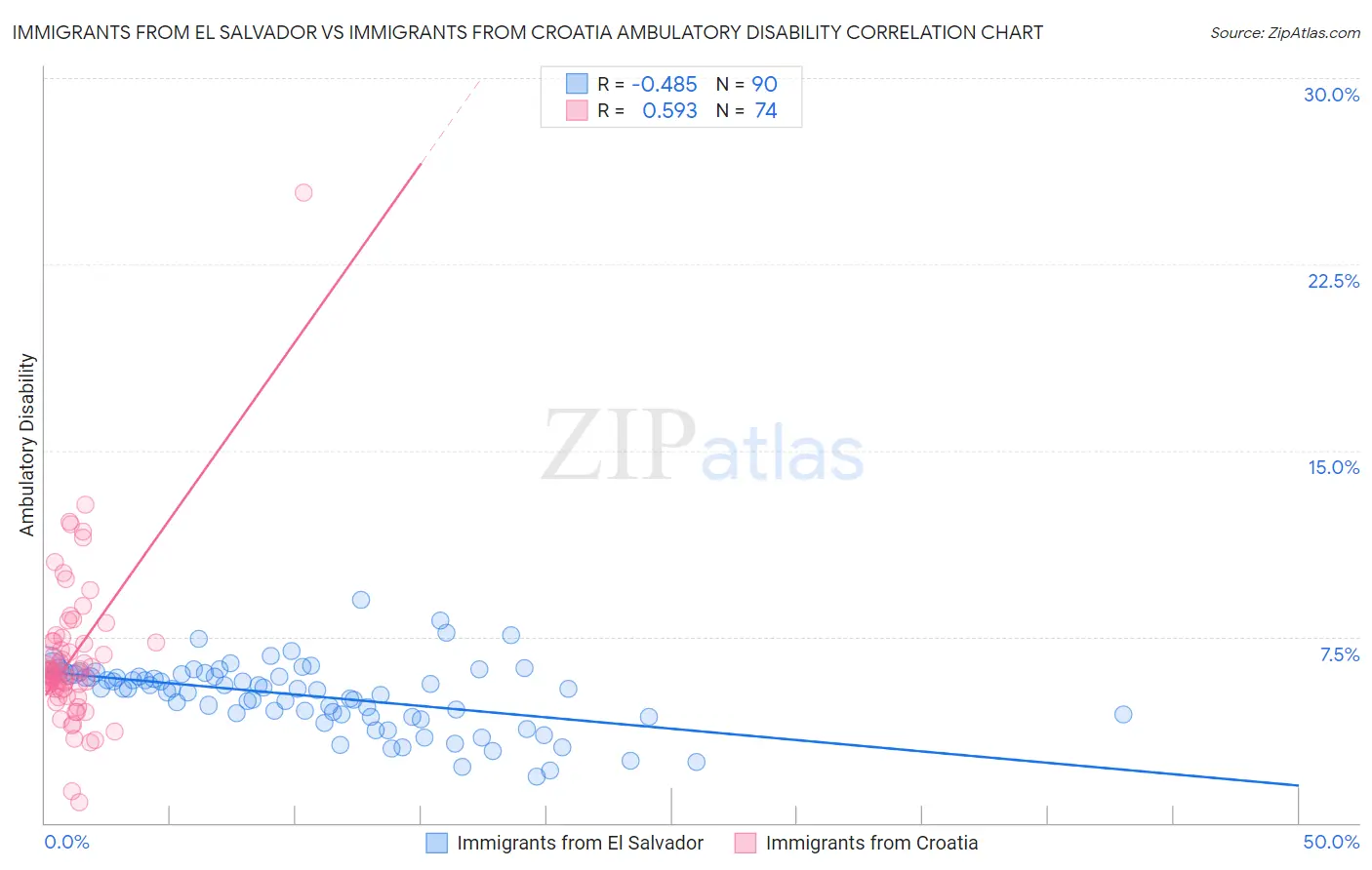 Immigrants from El Salvador vs Immigrants from Croatia Ambulatory Disability