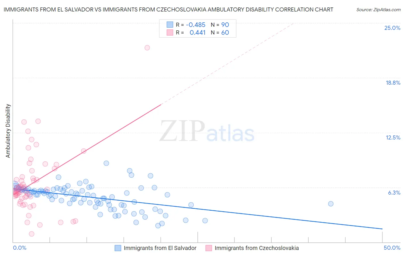 Immigrants from El Salvador vs Immigrants from Czechoslovakia Ambulatory Disability