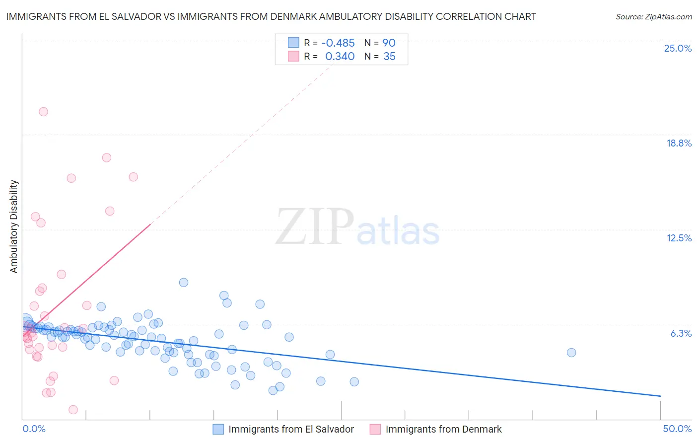 Immigrants from El Salvador vs Immigrants from Denmark Ambulatory Disability