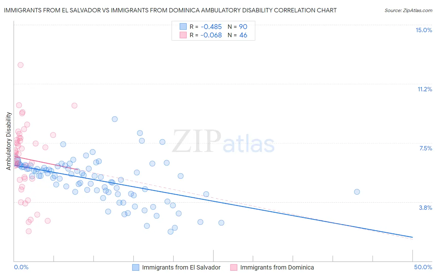 Immigrants from El Salvador vs Immigrants from Dominica Ambulatory Disability