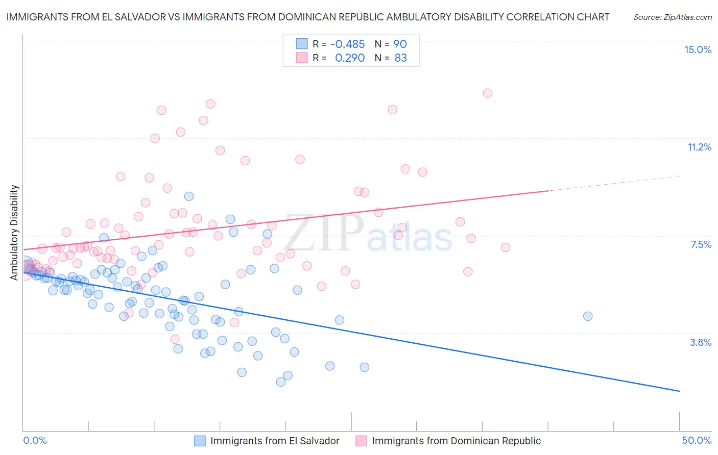 Immigrants from El Salvador vs Immigrants from Dominican Republic Ambulatory Disability
