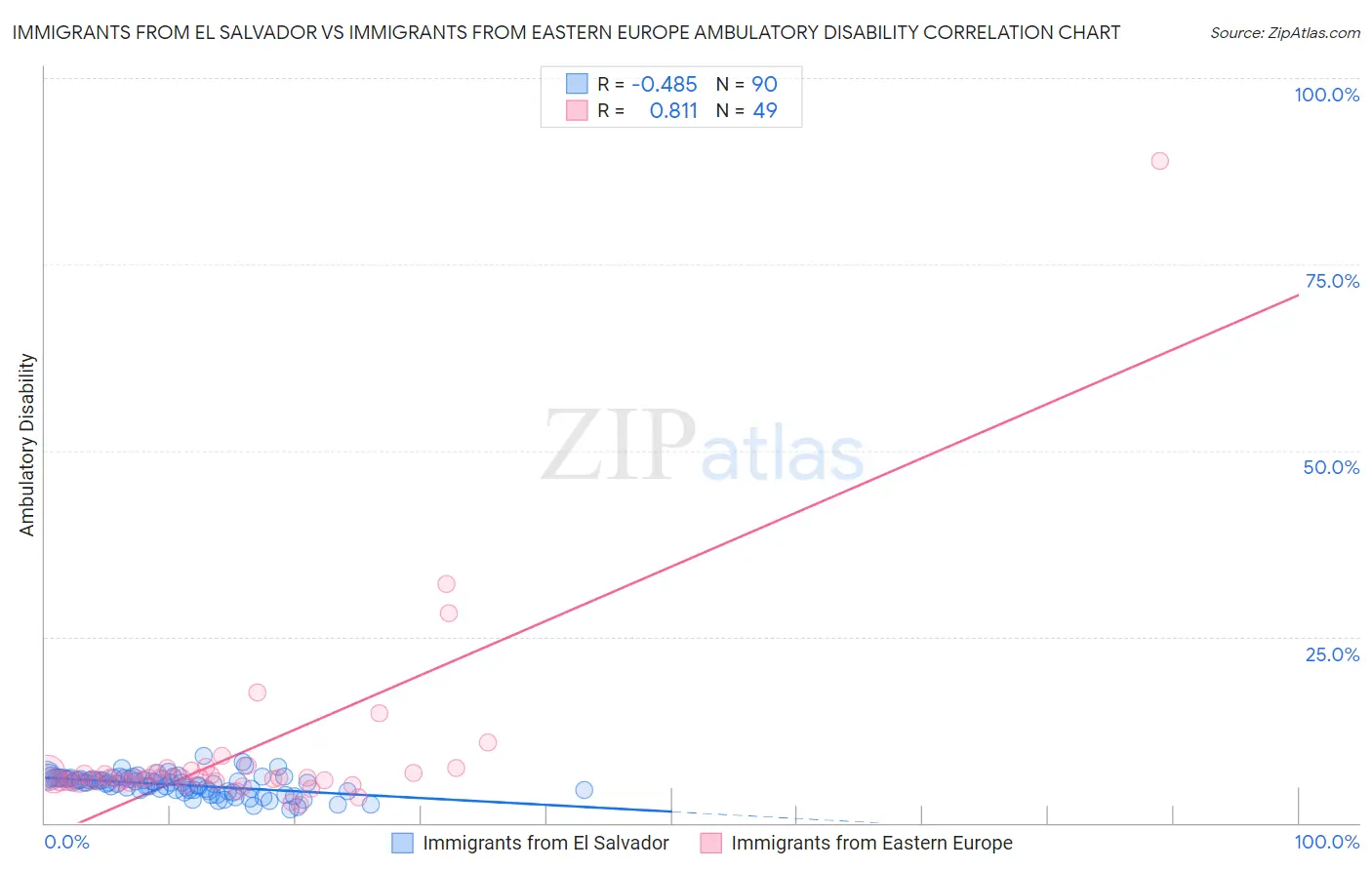 Immigrants from El Salvador vs Immigrants from Eastern Europe Ambulatory Disability