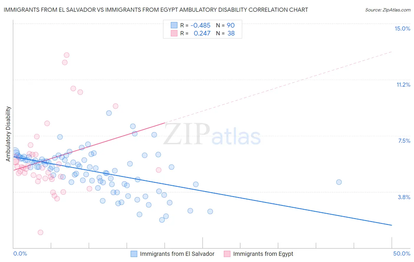 Immigrants from El Salvador vs Immigrants from Egypt Ambulatory Disability