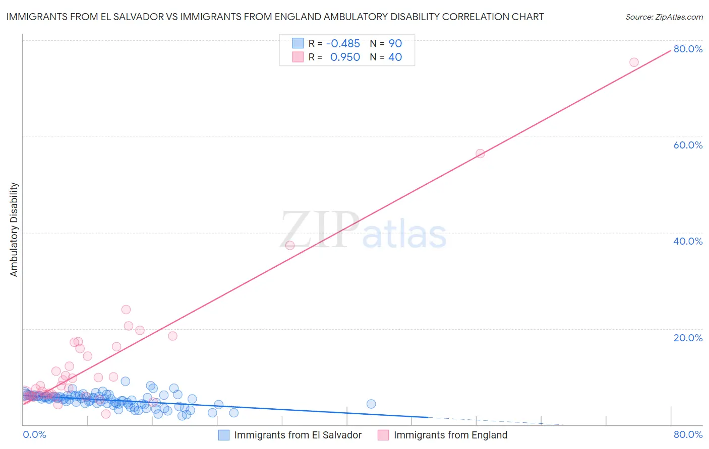 Immigrants from El Salvador vs Immigrants from England Ambulatory Disability