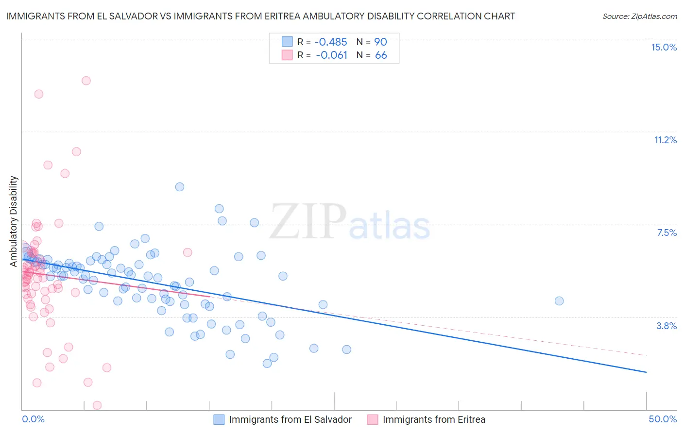 Immigrants from El Salvador vs Immigrants from Eritrea Ambulatory Disability