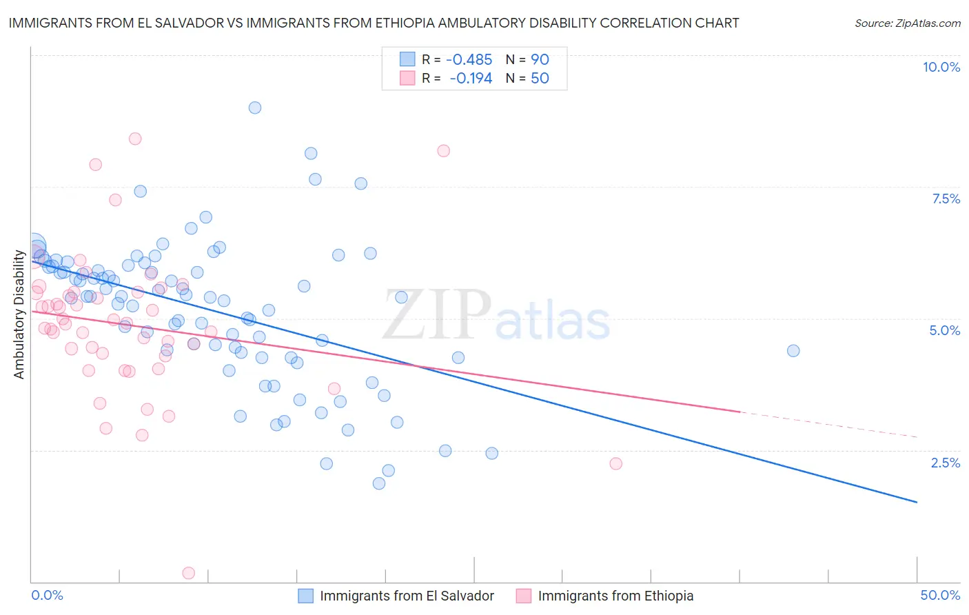 Immigrants from El Salvador vs Immigrants from Ethiopia Ambulatory Disability