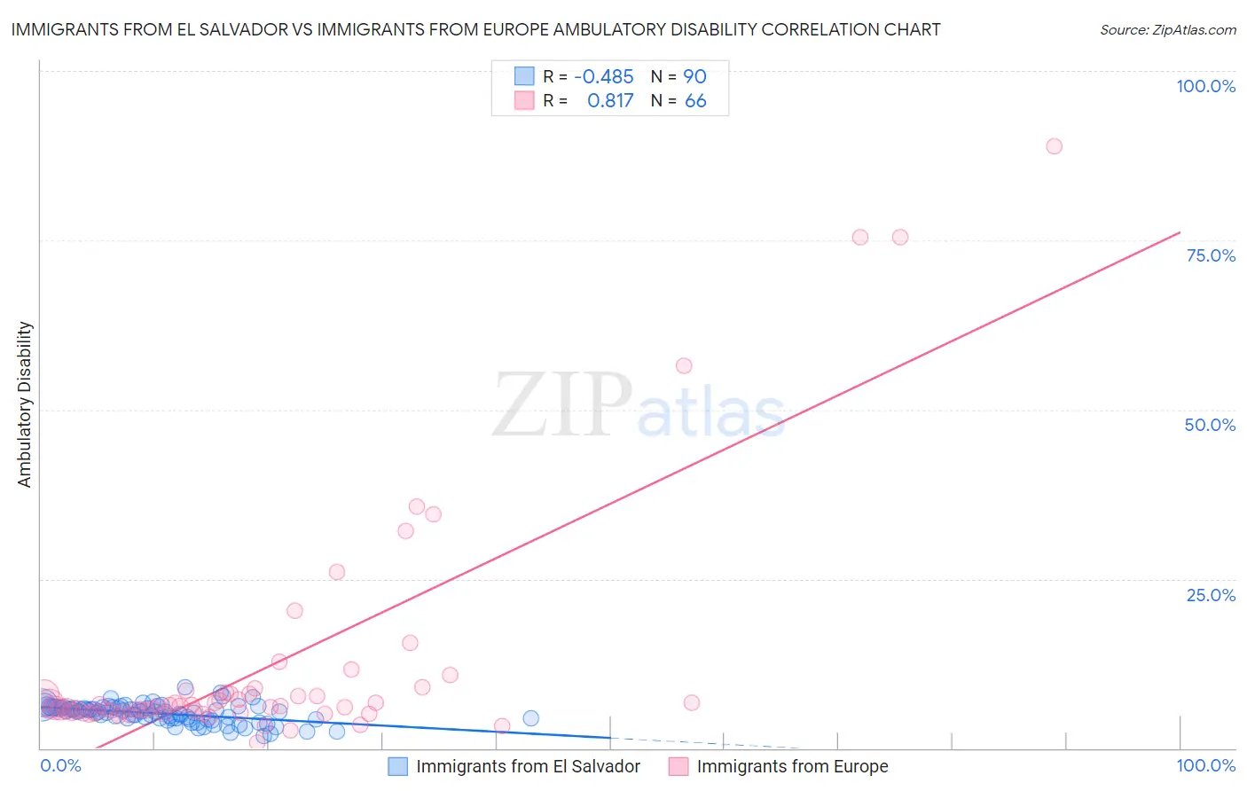 Immigrants from El Salvador vs Immigrants from Europe Ambulatory Disability