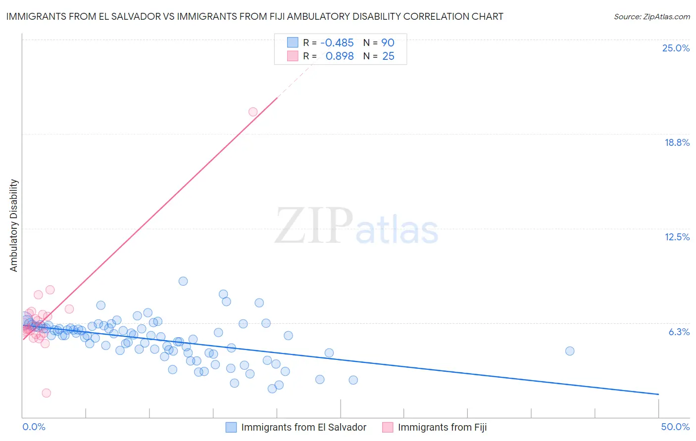 Immigrants from El Salvador vs Immigrants from Fiji Ambulatory Disability