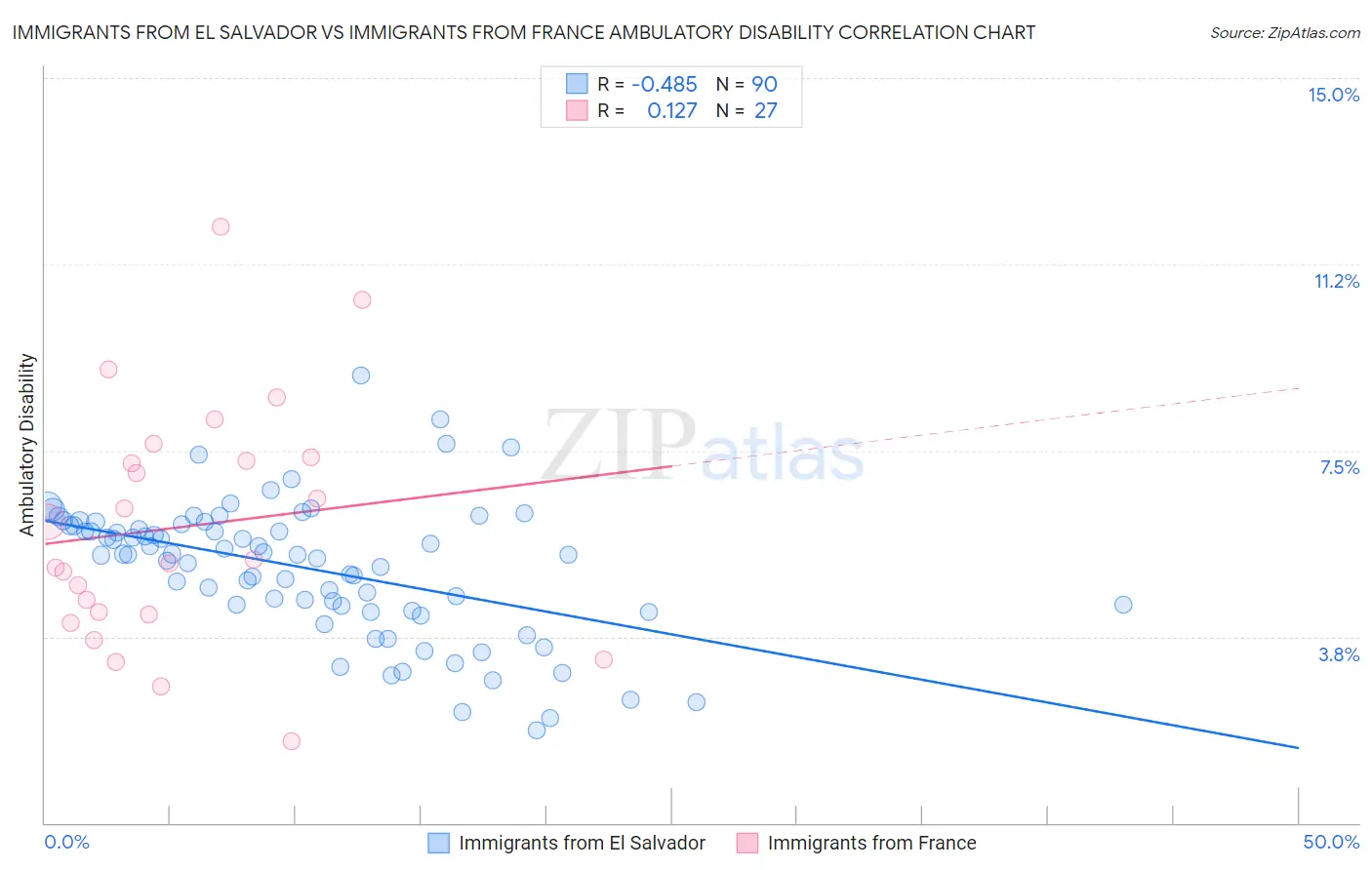 Immigrants from El Salvador vs Immigrants from France Ambulatory Disability