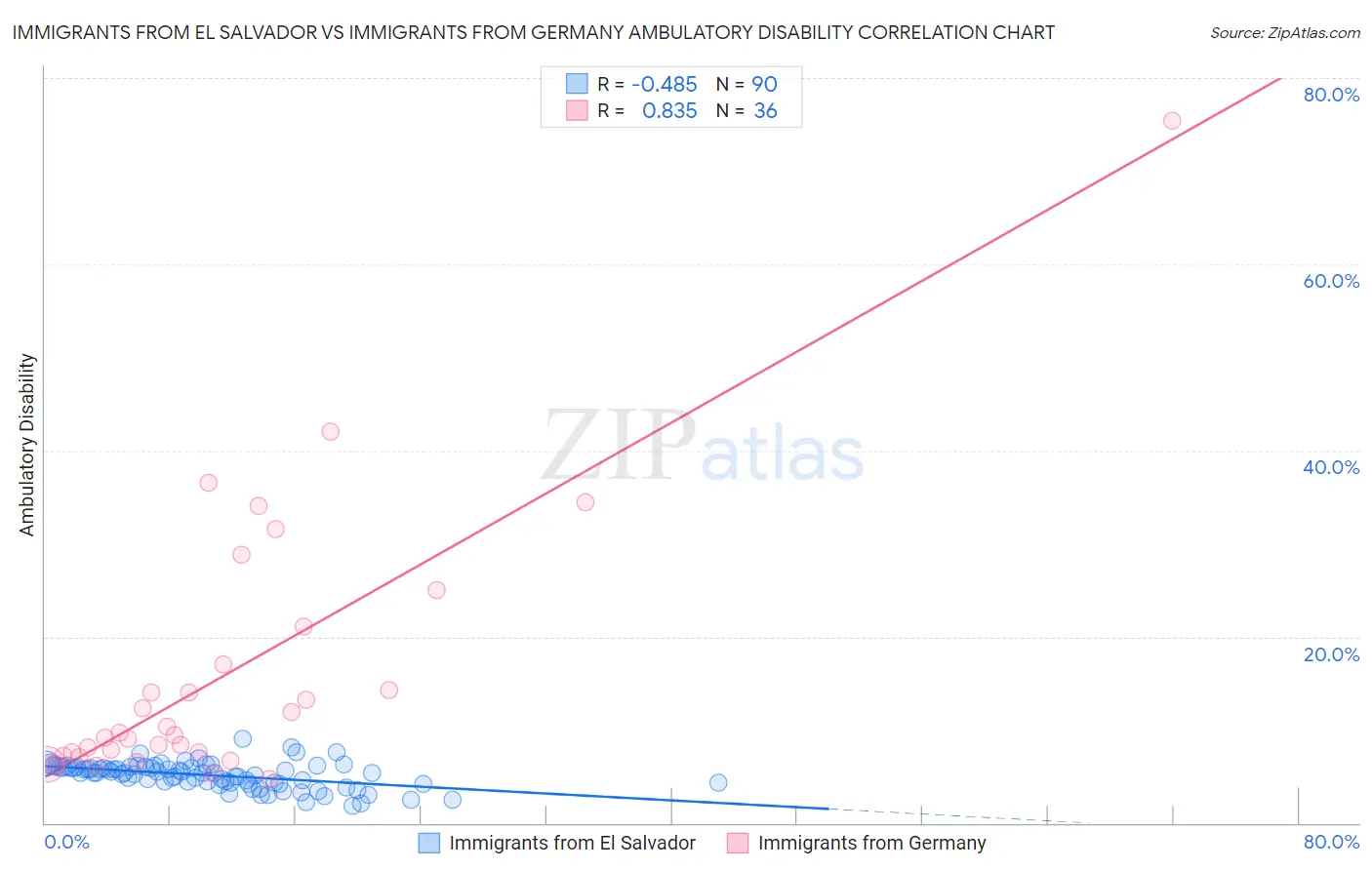 Immigrants from El Salvador vs Immigrants from Germany Ambulatory Disability