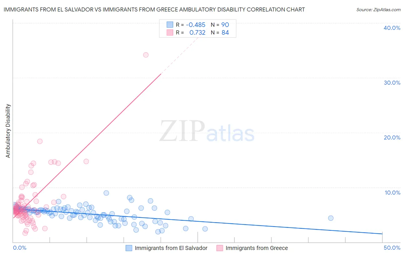 Immigrants from El Salvador vs Immigrants from Greece Ambulatory Disability