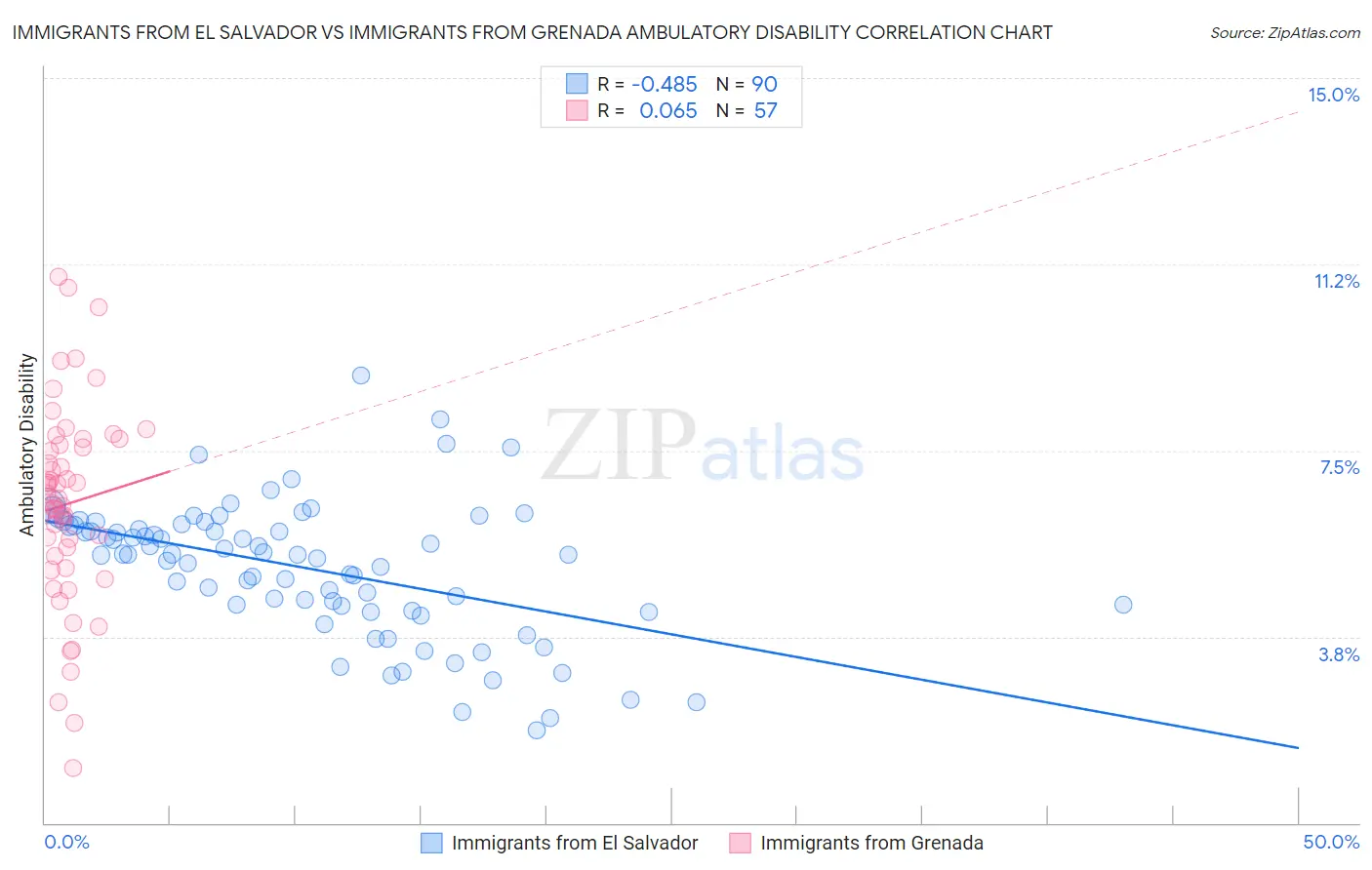 Immigrants from El Salvador vs Immigrants from Grenada Ambulatory Disability