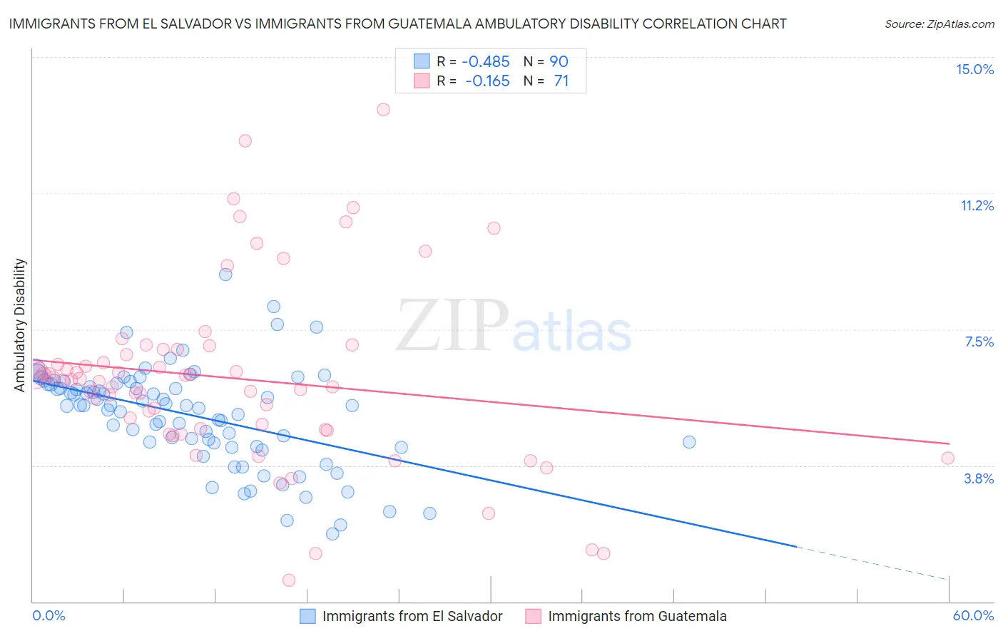 Immigrants from El Salvador vs Immigrants from Guatemala Ambulatory Disability