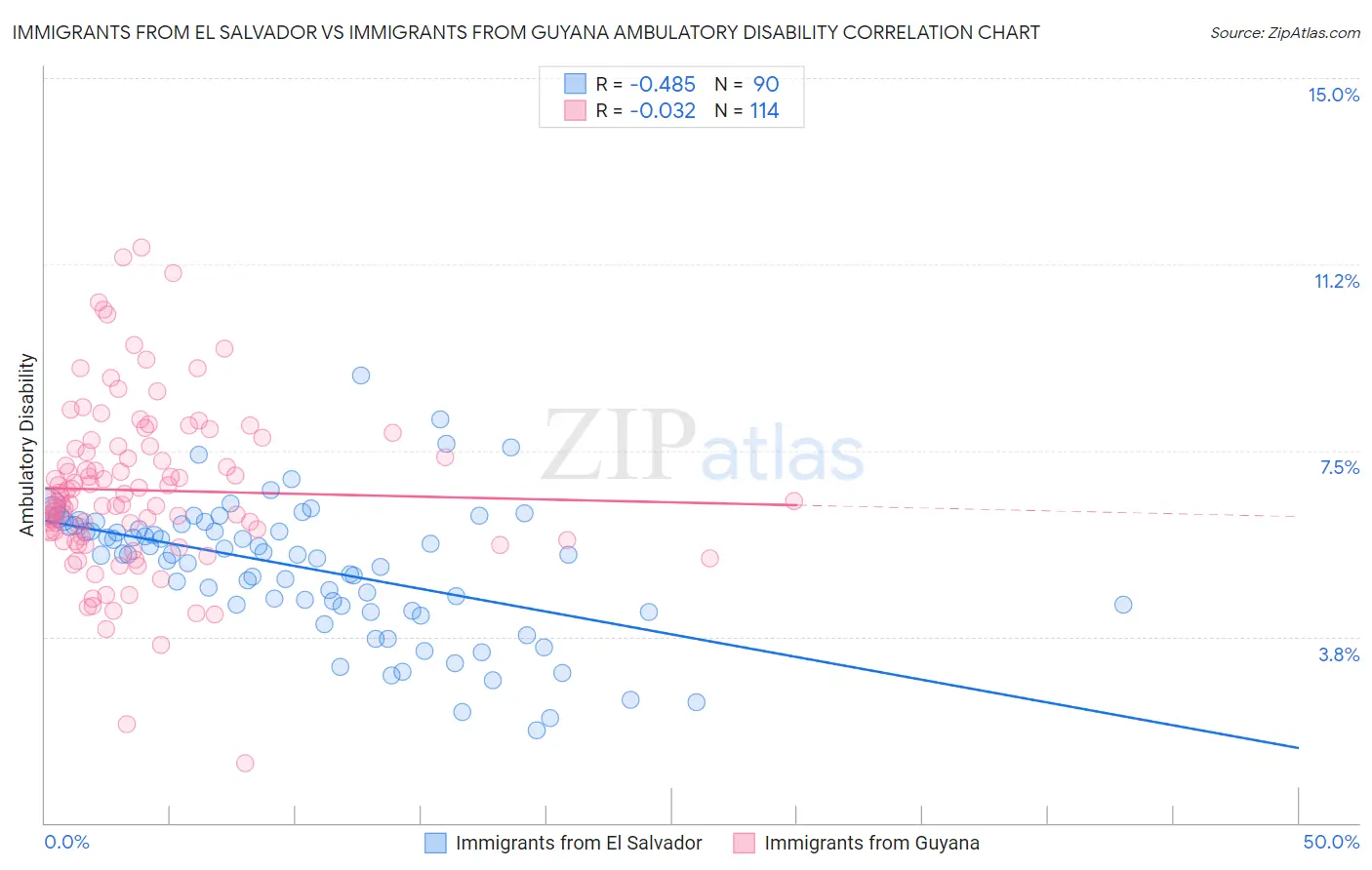 Immigrants from El Salvador vs Immigrants from Guyana Ambulatory Disability