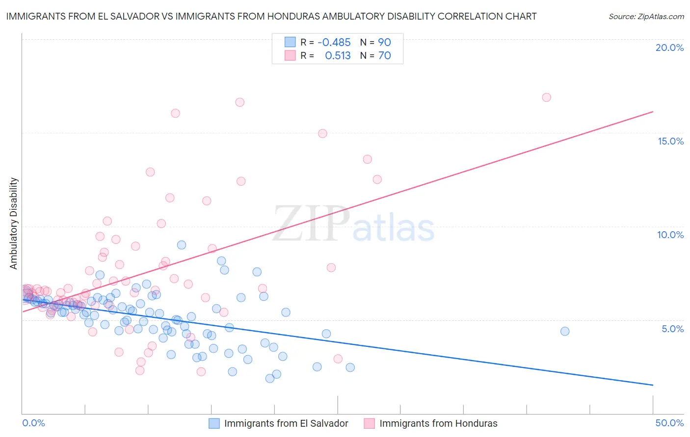 Immigrants from El Salvador vs Immigrants from Honduras Ambulatory Disability