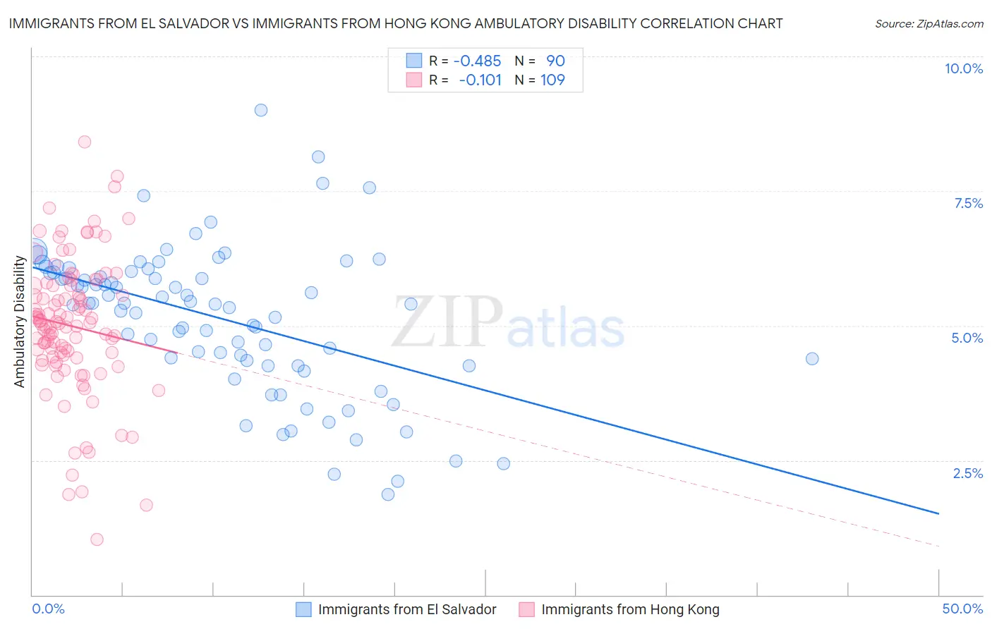 Immigrants from El Salvador vs Immigrants from Hong Kong Ambulatory Disability