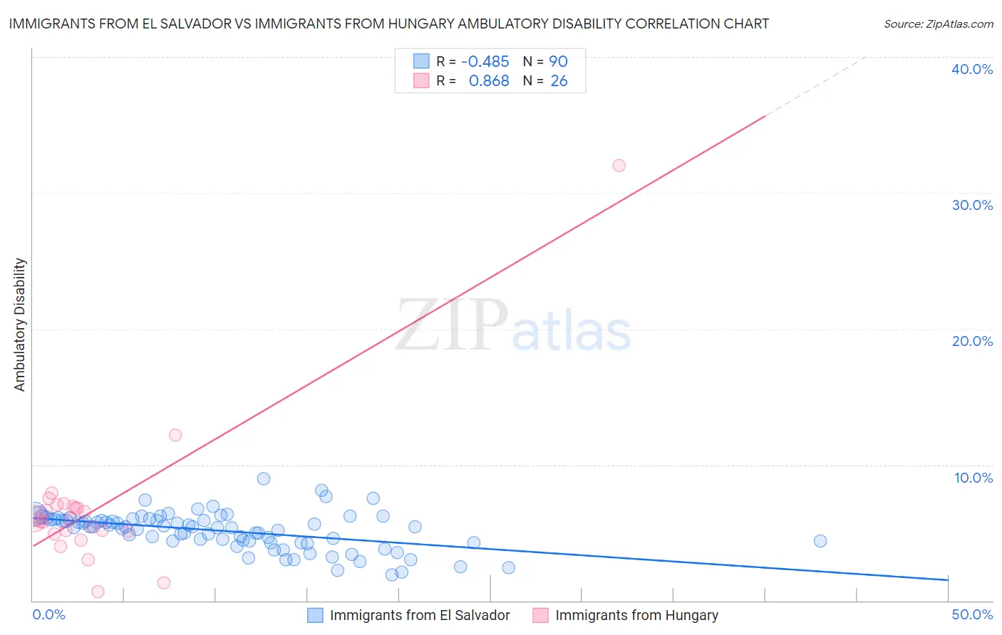 Immigrants from El Salvador vs Immigrants from Hungary Ambulatory Disability