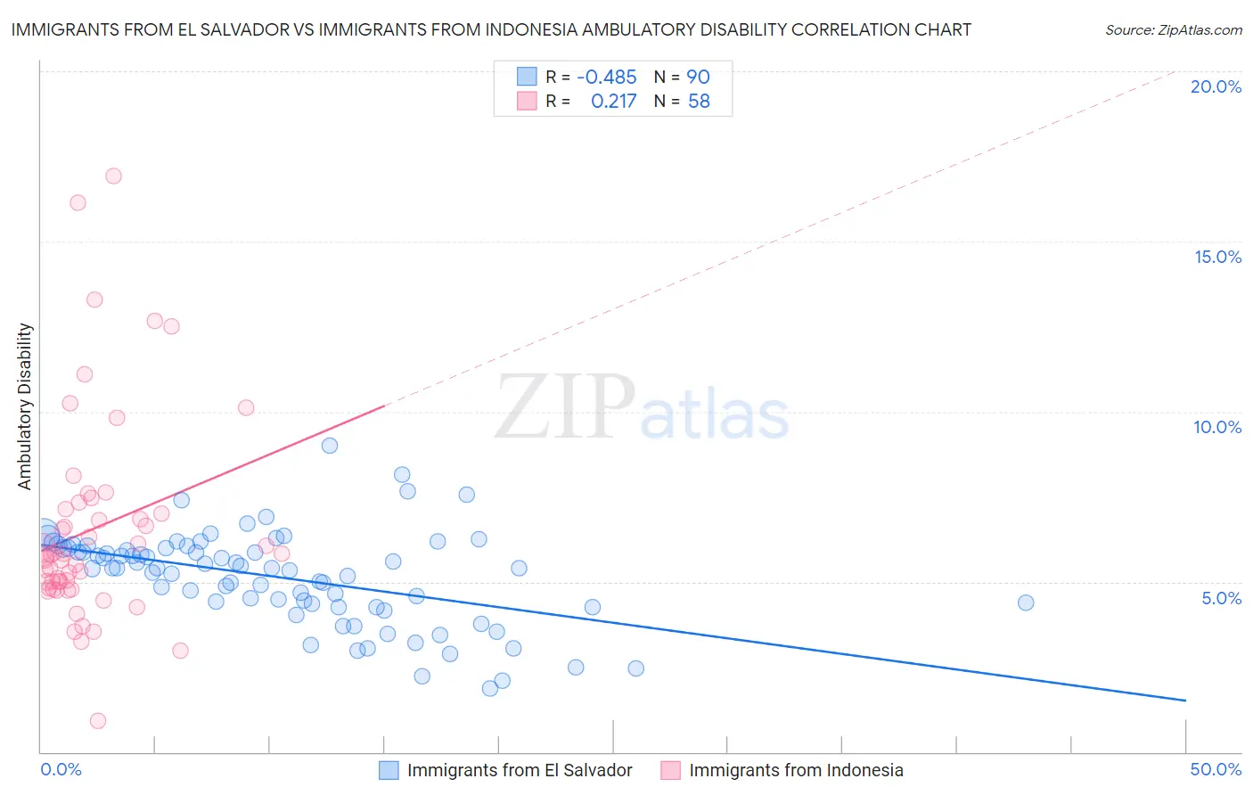 Immigrants from El Salvador vs Immigrants from Indonesia Ambulatory Disability