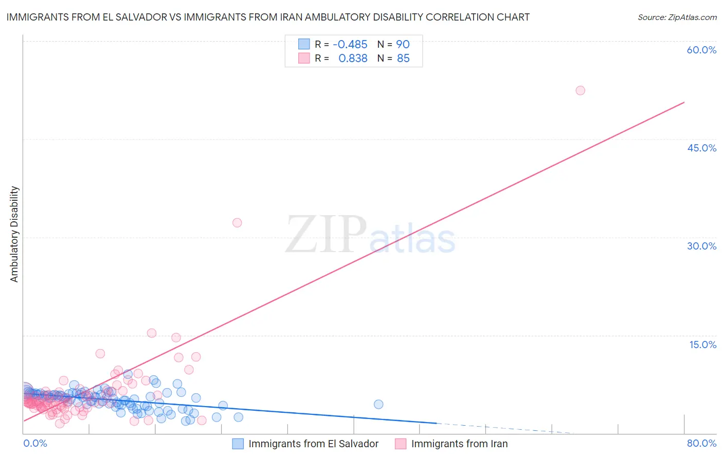 Immigrants from El Salvador vs Immigrants from Iran Ambulatory Disability