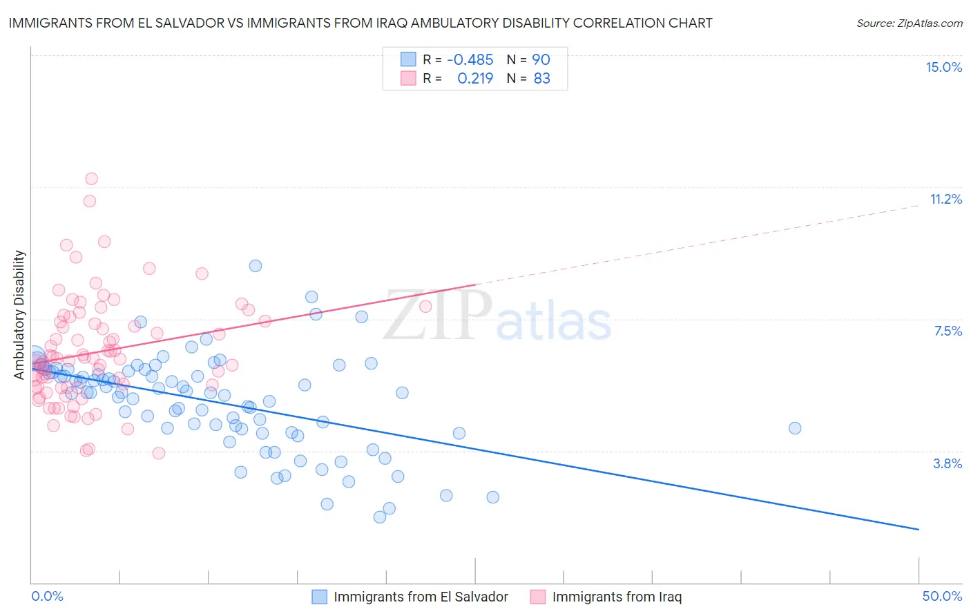 Immigrants from El Salvador vs Immigrants from Iraq Ambulatory Disability