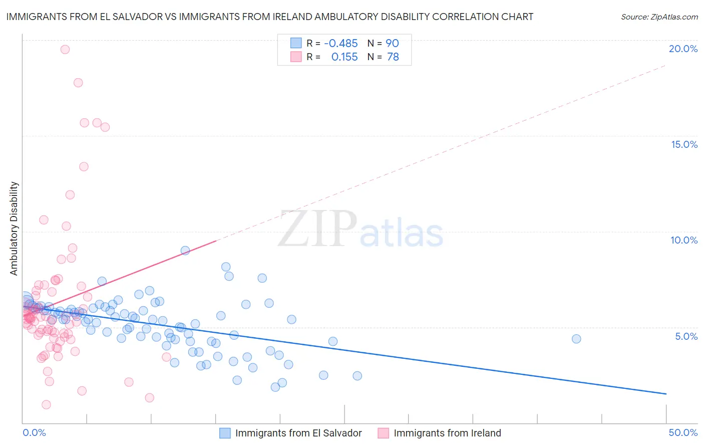 Immigrants from El Salvador vs Immigrants from Ireland Ambulatory Disability