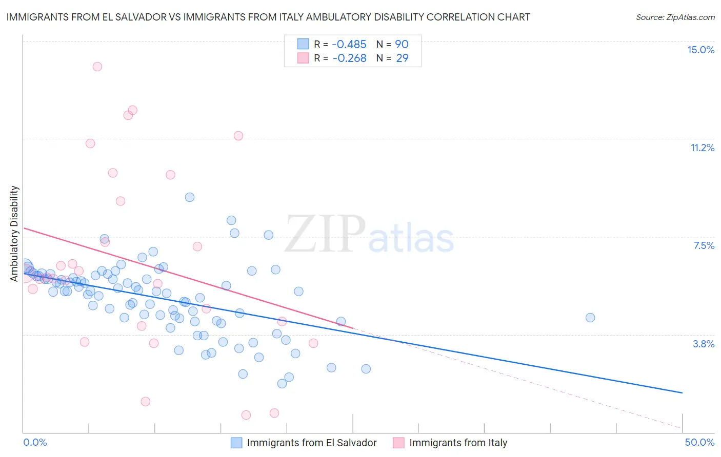 Immigrants from El Salvador vs Immigrants from Italy Ambulatory Disability