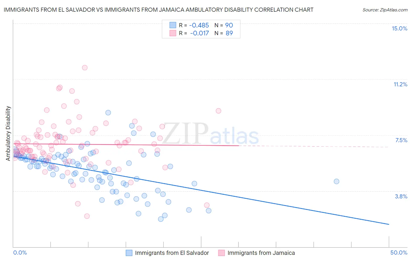 Immigrants from El Salvador vs Immigrants from Jamaica Ambulatory Disability