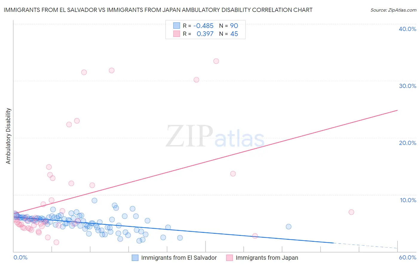 Immigrants from El Salvador vs Immigrants from Japan Ambulatory Disability