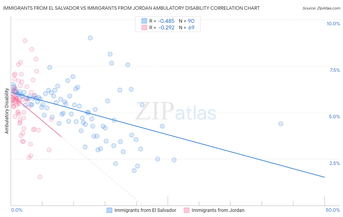Immigrants from El Salvador vs Immigrants from Jordan Ambulatory Disability