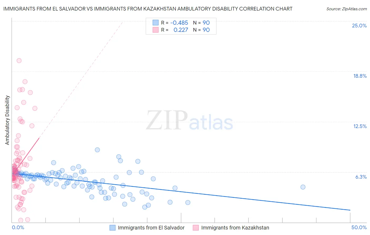 Immigrants from El Salvador vs Immigrants from Kazakhstan Ambulatory Disability