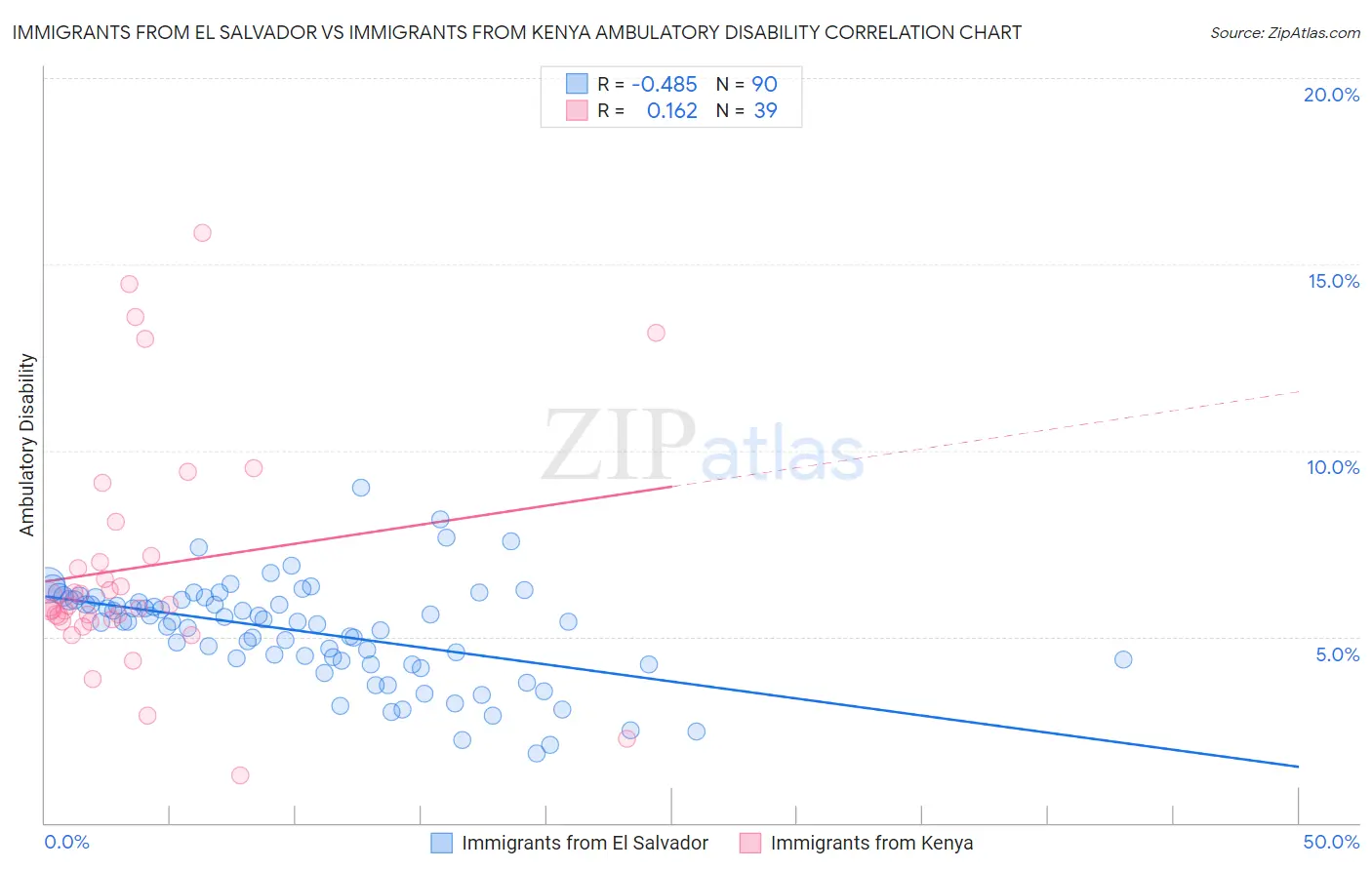 Immigrants from El Salvador vs Immigrants from Kenya Ambulatory Disability