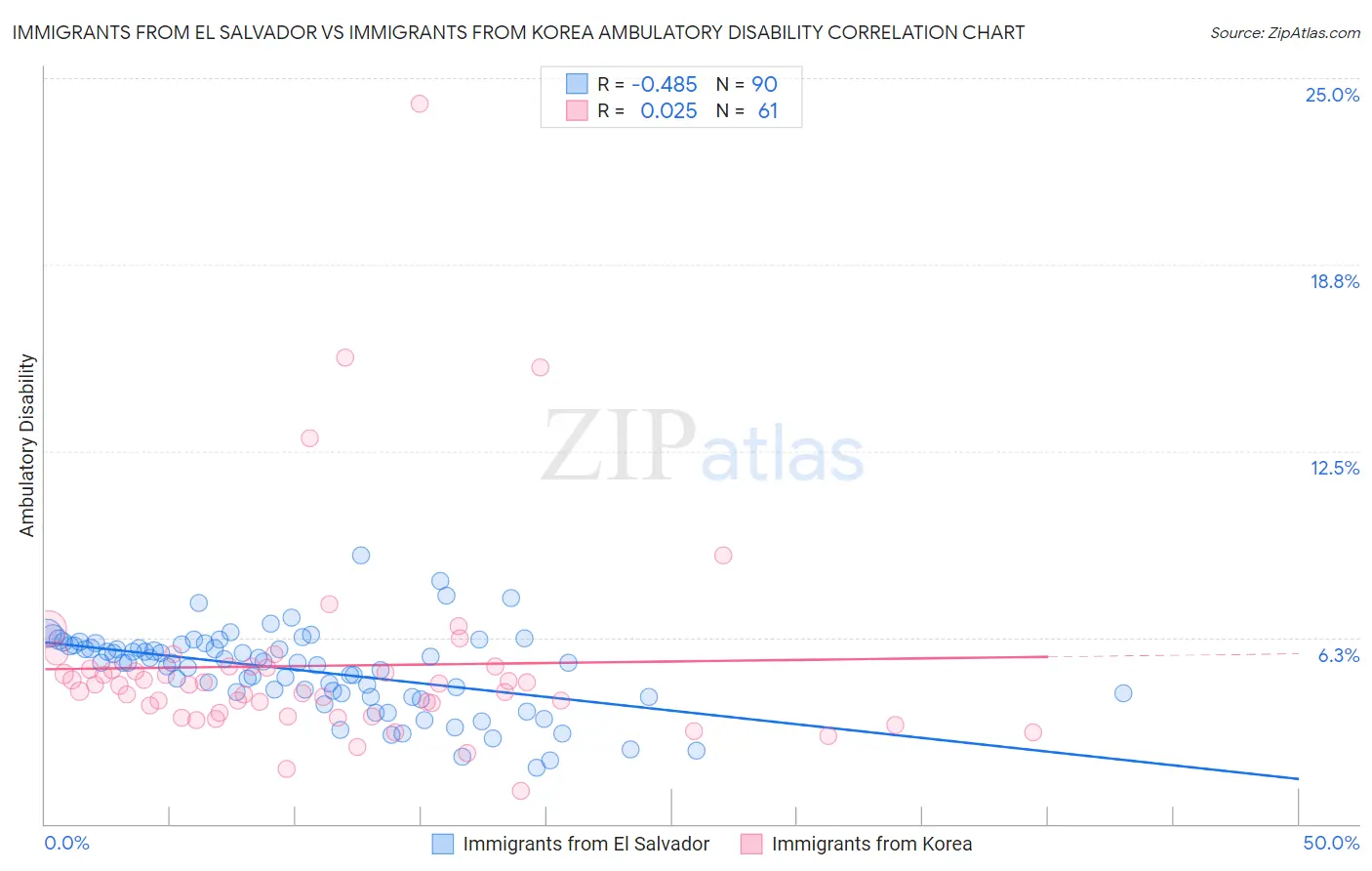 Immigrants from El Salvador vs Immigrants from Korea Ambulatory Disability