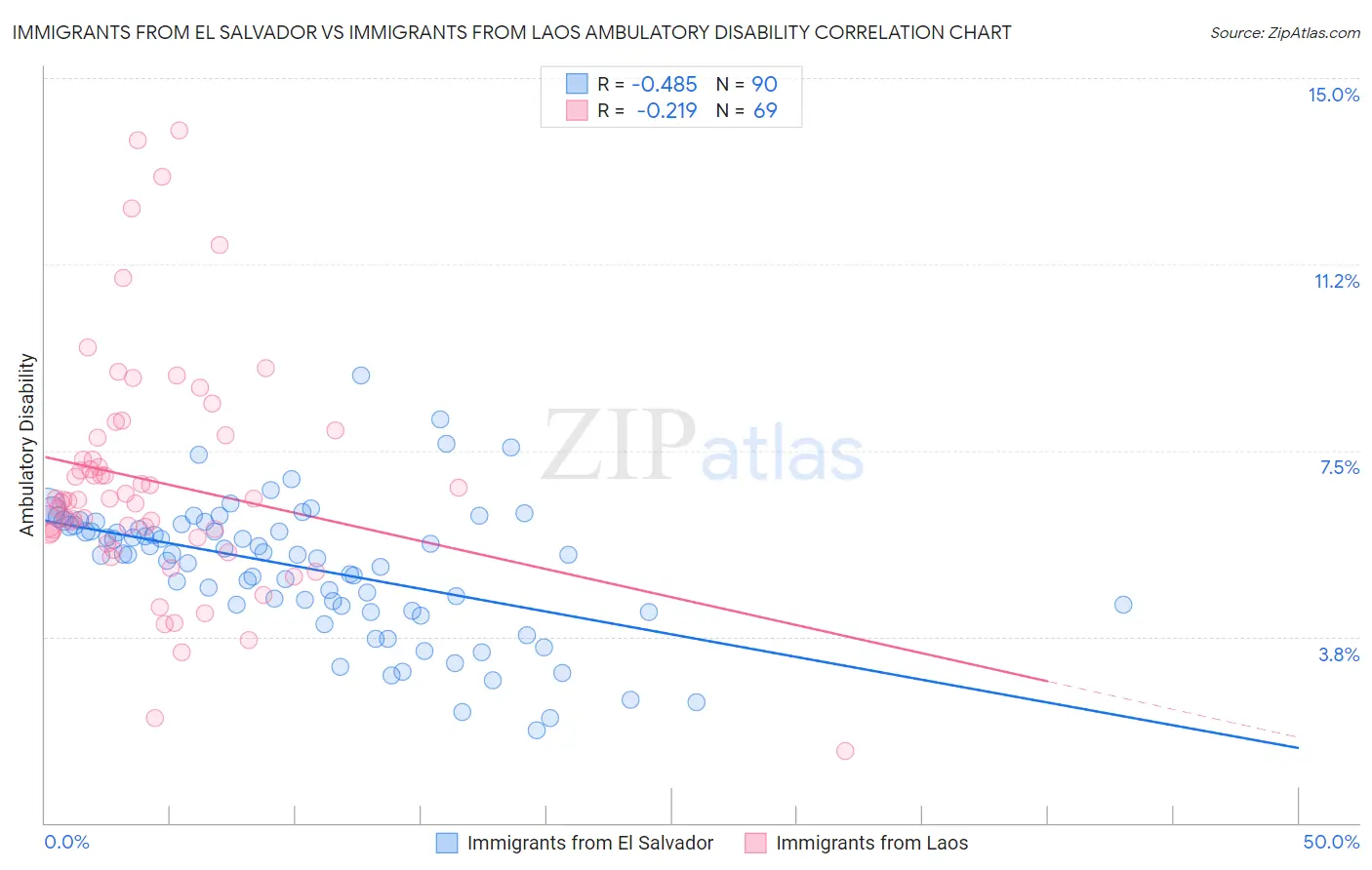 Immigrants from El Salvador vs Immigrants from Laos Ambulatory Disability