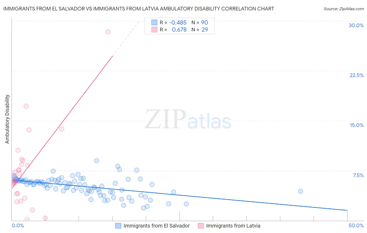 Immigrants from El Salvador vs Immigrants from Latvia Ambulatory Disability
