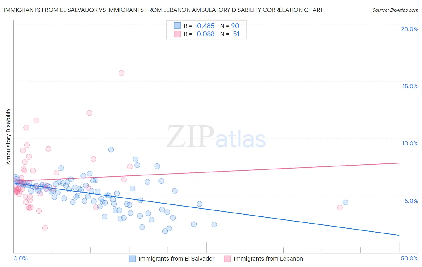 Immigrants from El Salvador vs Immigrants from Lebanon Ambulatory Disability
