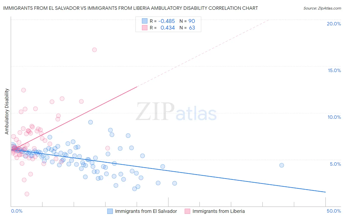 Immigrants from El Salvador vs Immigrants from Liberia Ambulatory Disability