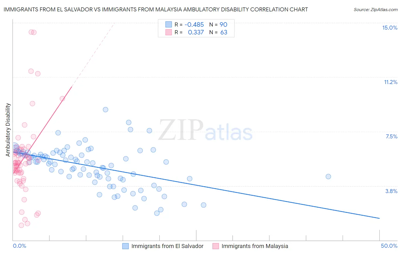 Immigrants from El Salvador vs Immigrants from Malaysia Ambulatory Disability