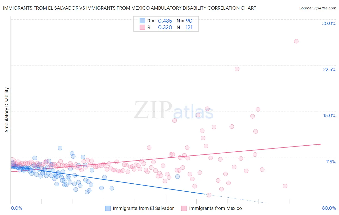 Immigrants from El Salvador vs Immigrants from Mexico Ambulatory Disability