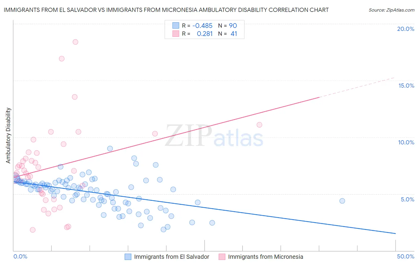 Immigrants from El Salvador vs Immigrants from Micronesia Ambulatory Disability