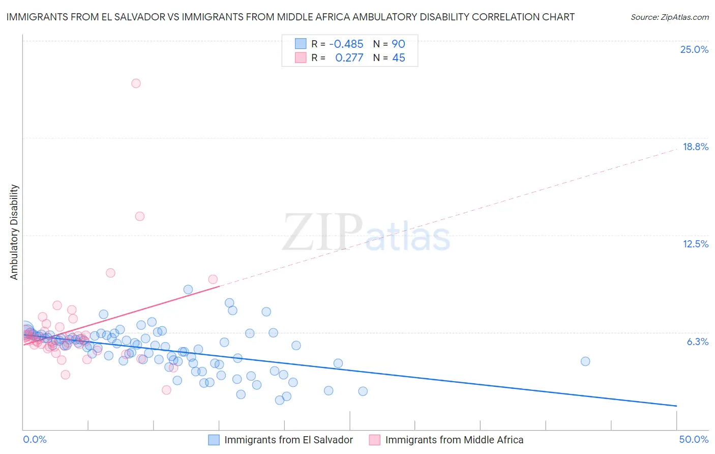 Immigrants from El Salvador vs Immigrants from Middle Africa Ambulatory Disability