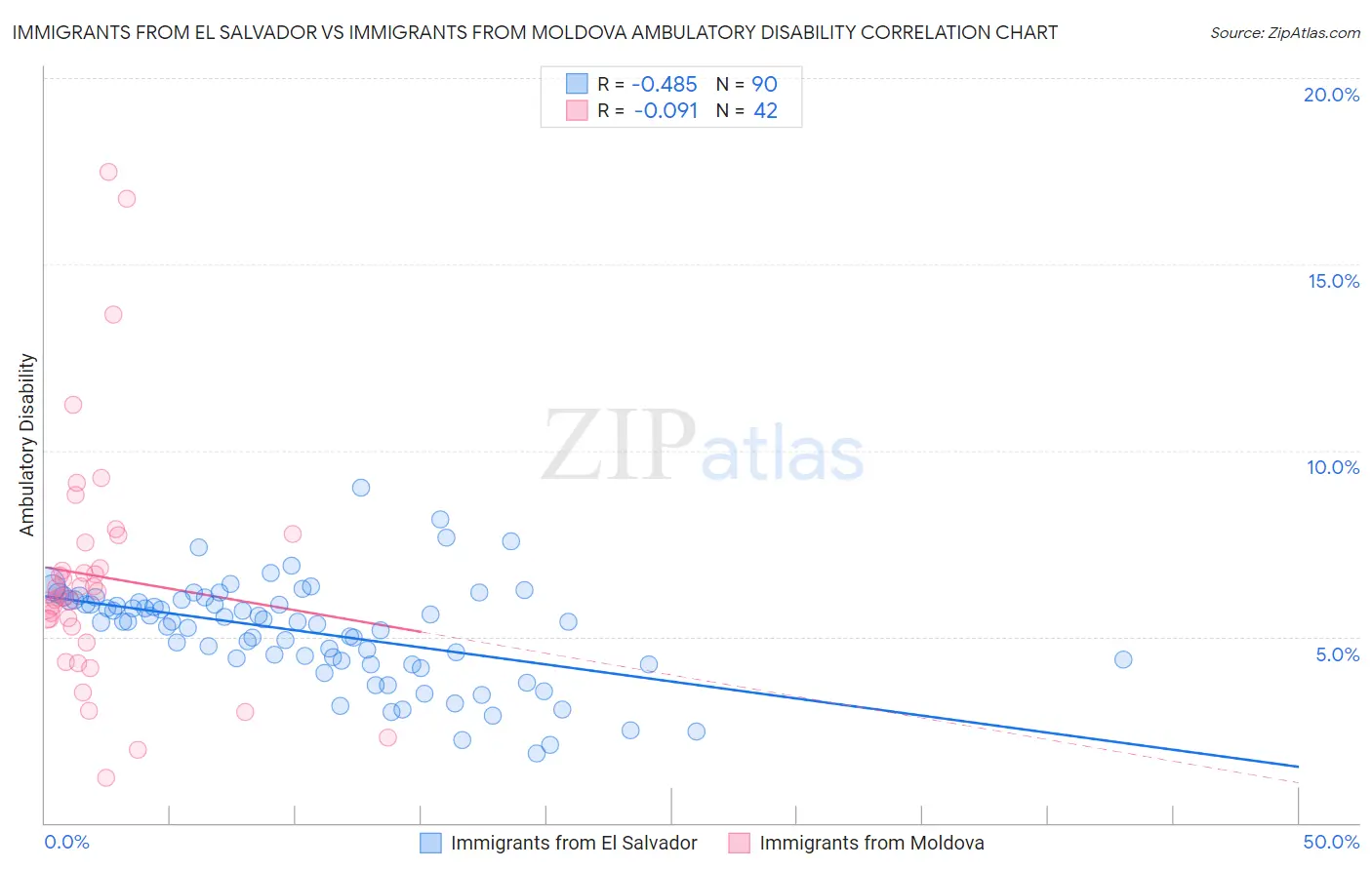 Immigrants from El Salvador vs Immigrants from Moldova Ambulatory Disability