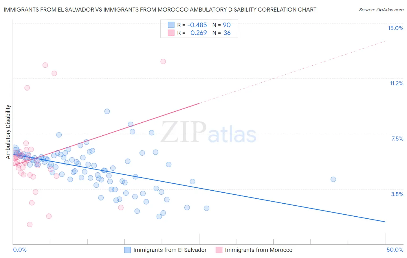 Immigrants from El Salvador vs Immigrants from Morocco Ambulatory Disability