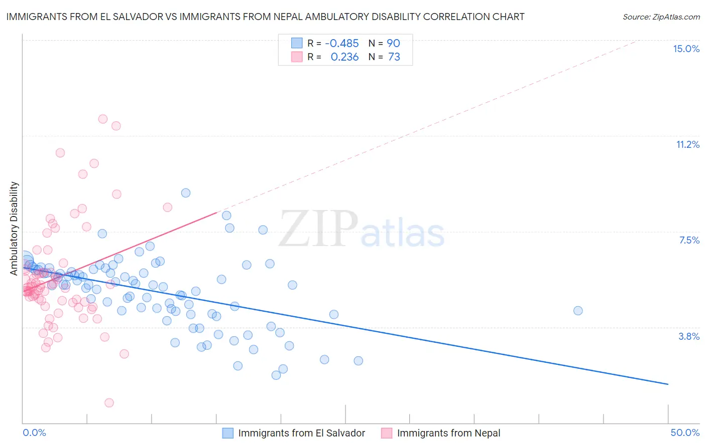Immigrants from El Salvador vs Immigrants from Nepal Ambulatory Disability